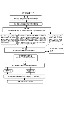 劳务派遣许可流程图解析